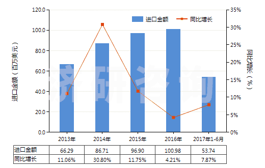 2013-2017年6月中國(guó)其他膠粘敷料及有膠粘涂層的物品(經(jīng)藥物浸涂或制成零售包裝,供醫(yī)療、外科、牙科或獸醫(yī)用)(HS30051090)進(jìn)口總額及增速統(tǒng)計(jì)